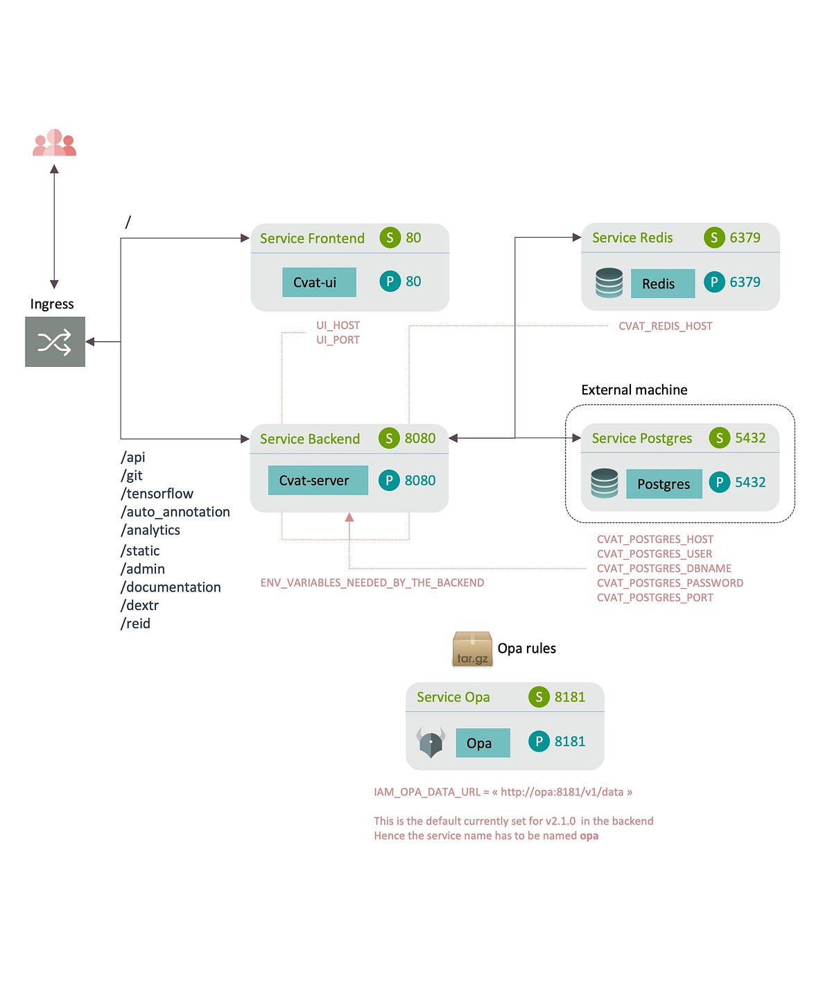 Tutorial how to deploy a great opensource labeling plateform, CVAT, on OpenShift? by