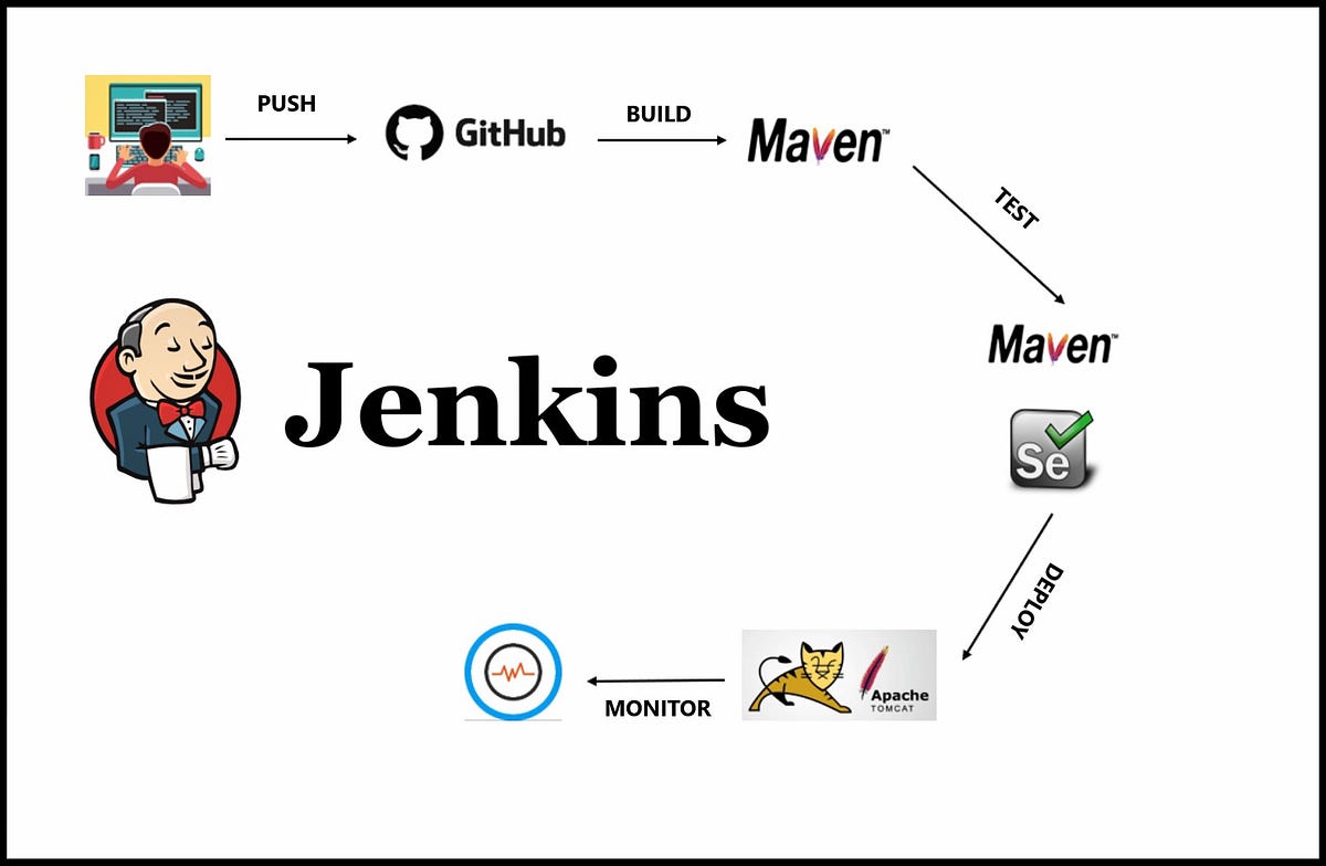 what is Jenkins. Jenkins by Abdalrhmanalkraien Medium