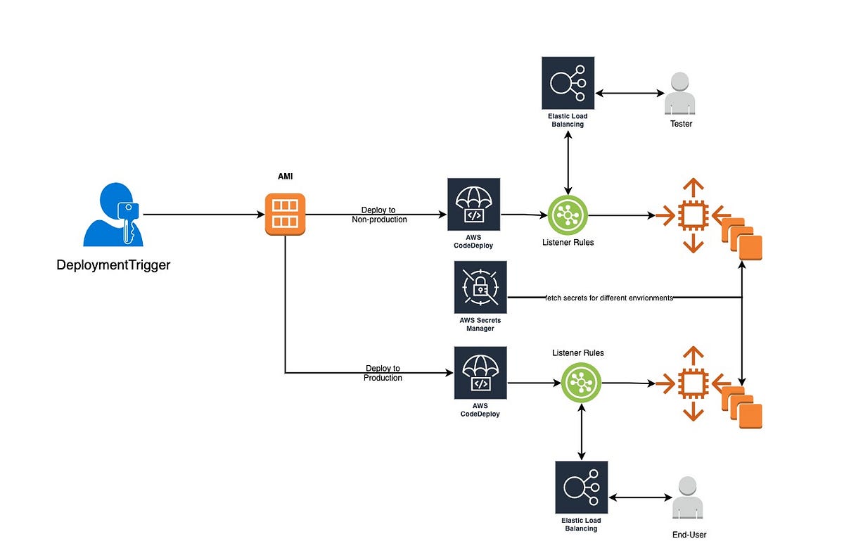 Introduction to Immutable Deployments in AWS EC2 by Krishna Chalise