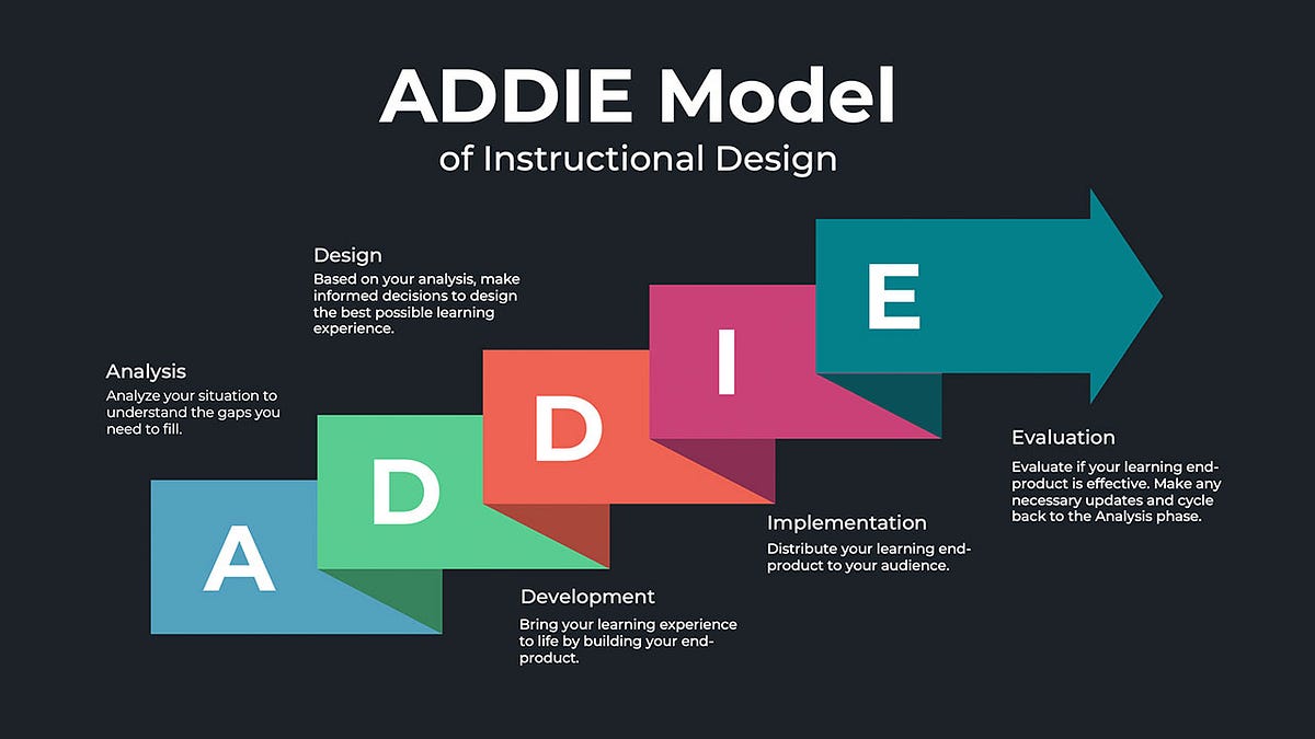 What is The ADDIE Model?. How to use the instructional design… by