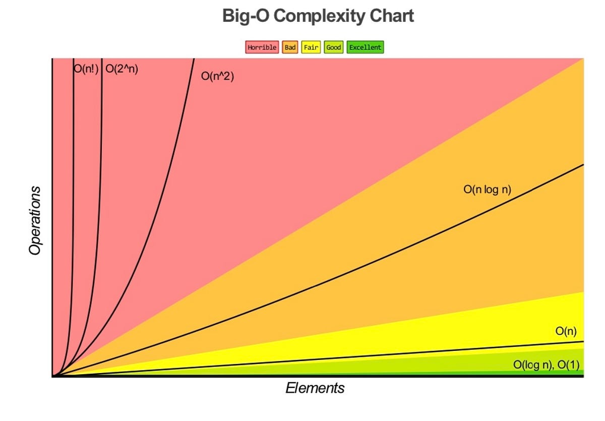 Understanding Time and Space Complexity From Constant to Factorial