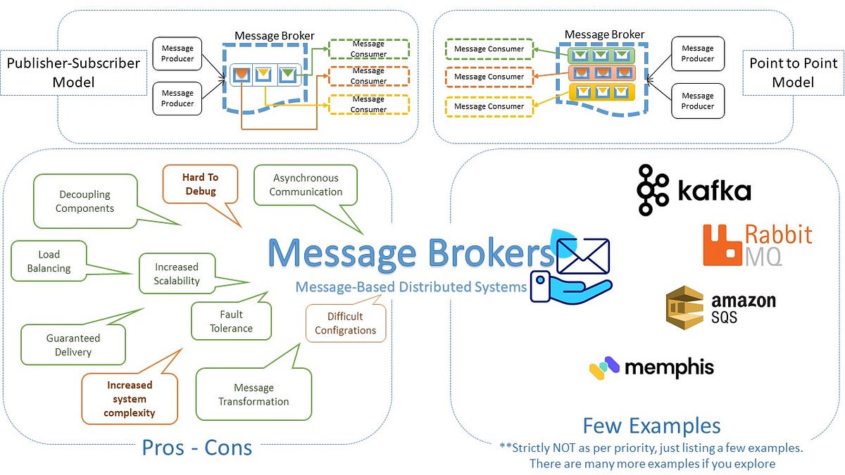 🚀 Demystifying Message Brokers and Their Use of Message Queues in