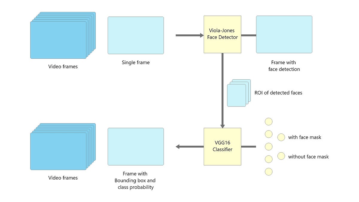 COVID19 Face Mask Detection System with TensorFlow and OpenCV by