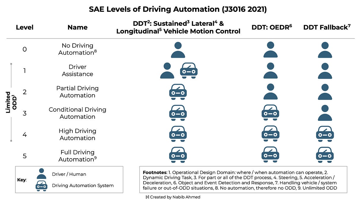 The Five Levels of Driving Automation by Ahmed Medium