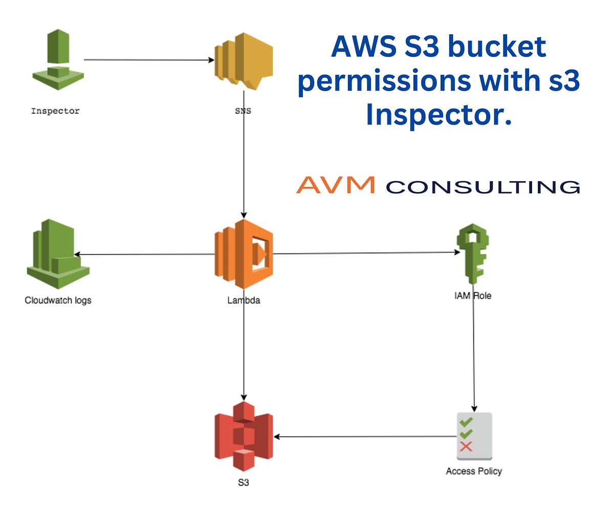 AWS S3 bucket permissions with s3 Inspector. by Advocate