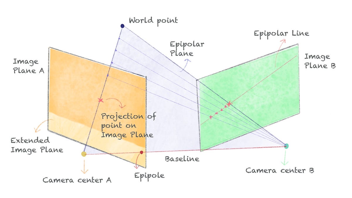 A Comprehensive Tutorial on Stereo Geometry and Stereo Rectification