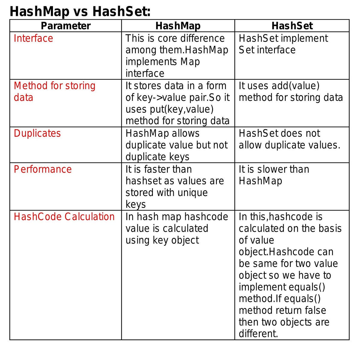 HashMap vs HashSet. Hi, In this article we are going to… by Diehard04