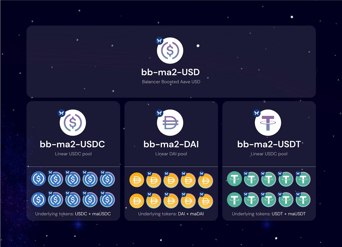 Balancer Boosted MorphoAave One of DeFi’s Most CapitalEfficient