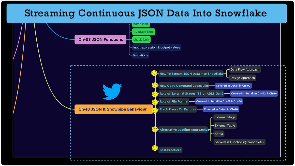 Real Time Streaming JSON Data Into Snowflake by Data Engineering