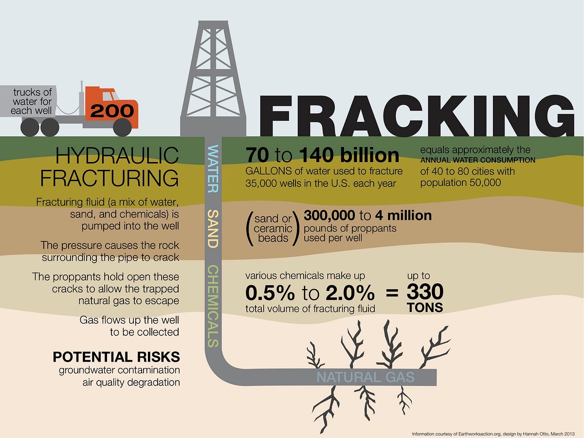 Fracking in Lethbridge. Advantages and Disadvantages of… by Josefina AT Medium