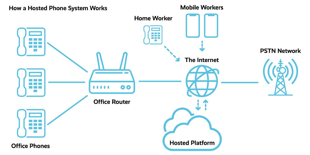 Different types of telephone systems what are they? by