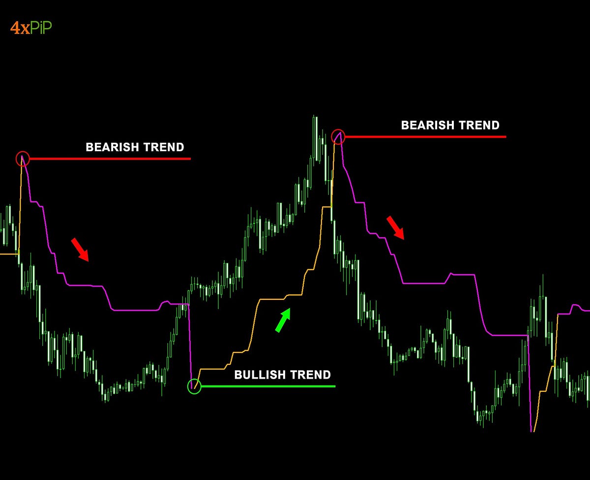 The Chandelier Exit Indicator MT4 A Powerful Tool for Risk Management