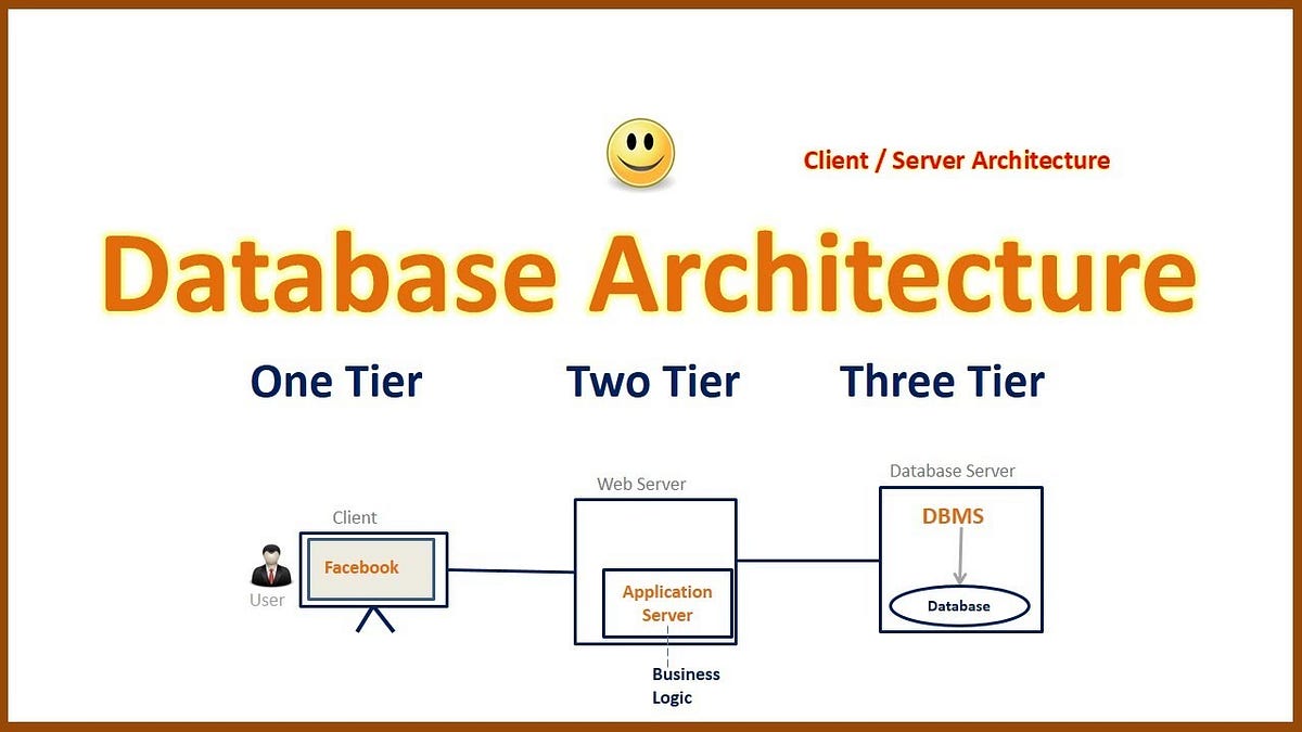 Evolution of ClientServer Architecture by Issath Sesni Medium
