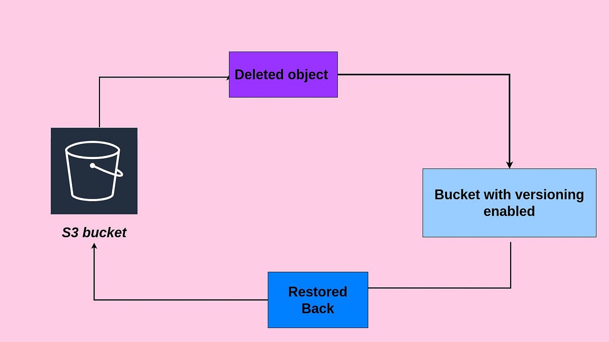 How to restore deleted objects from the s3 bucket with s3 version’s