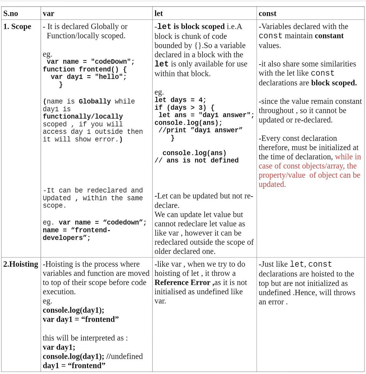 What is the difference between ‘var’, ‘let’ and ‘const’ keywords in