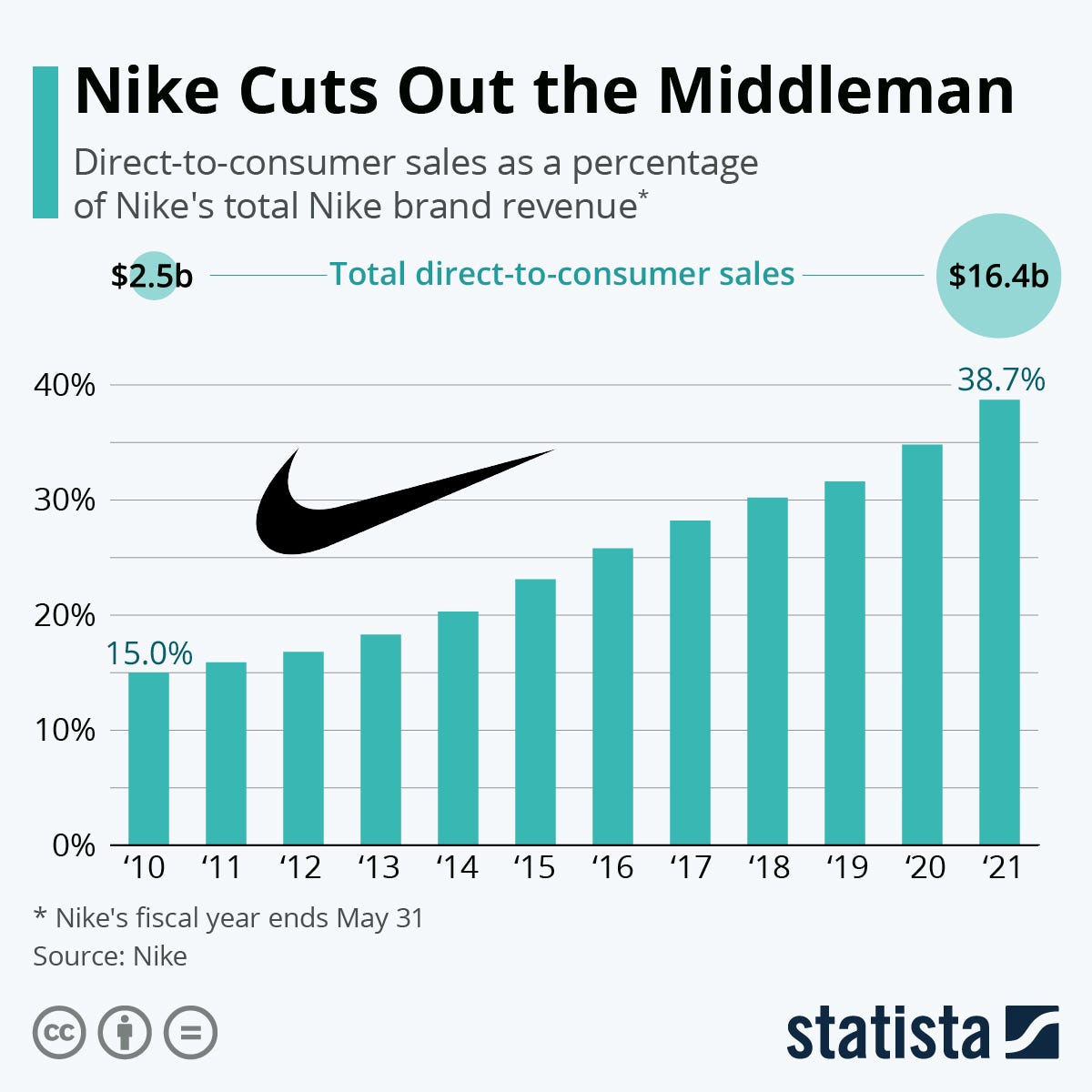 Nike Case Analysis. Nike Incorporated is a corporation that… by