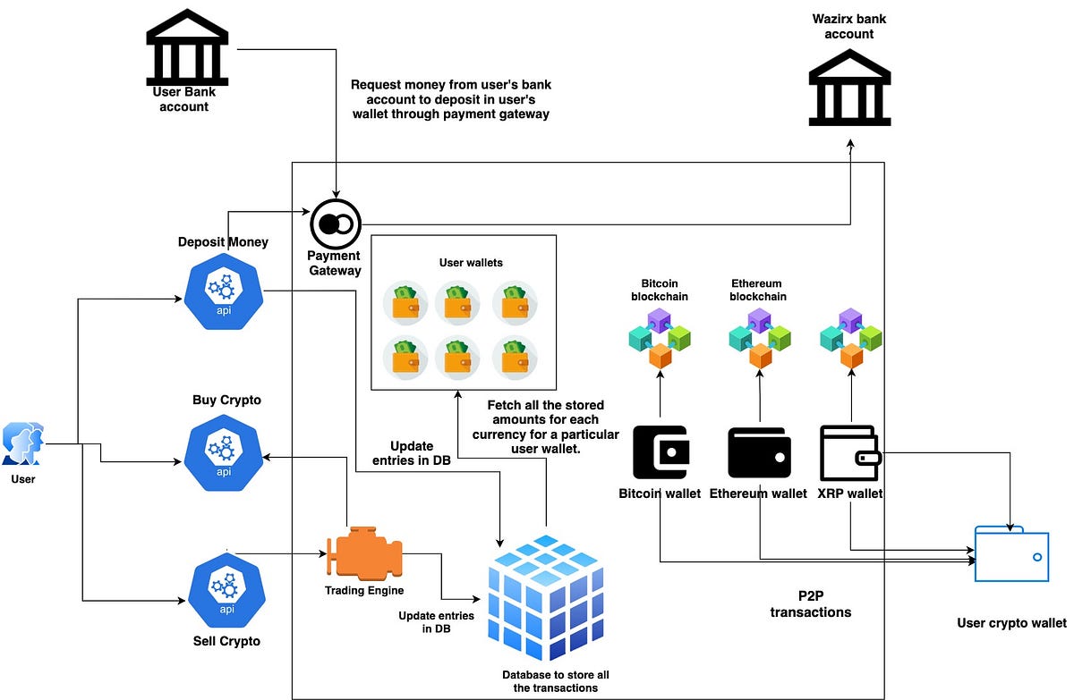 How does a centralised crypto exchange actually work ? by Sukhad
