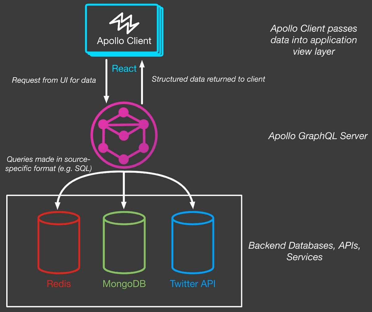 How to set up GraphqL using Apollo and connect it to MongoDB by Elsa