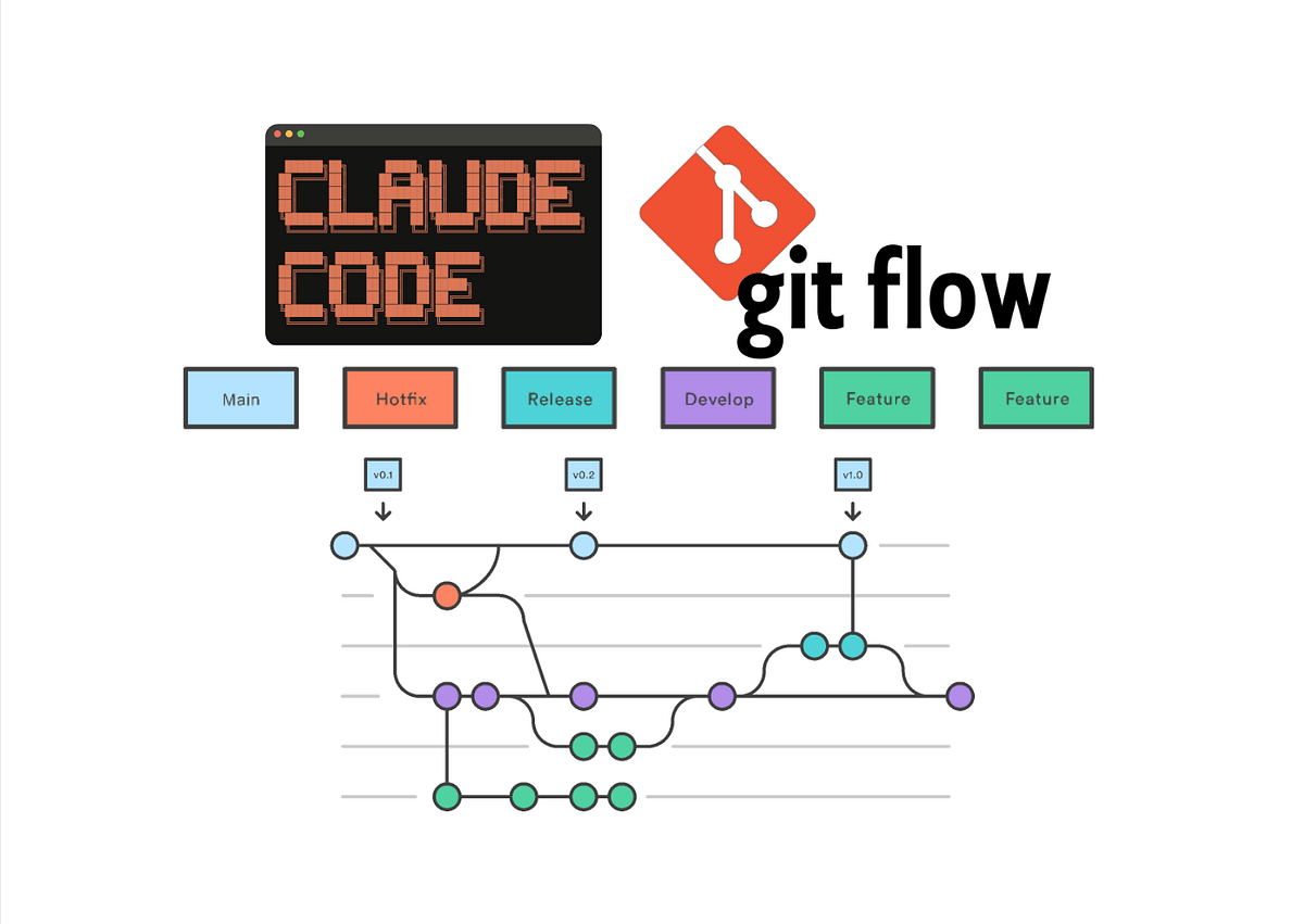 Complete Guide to setting up Git Flow in Claude Code | by Daniel Avila
