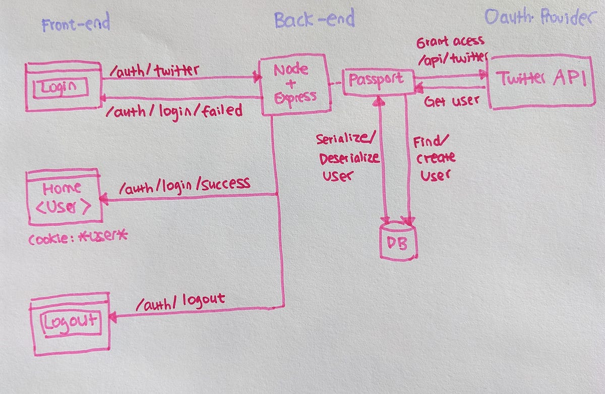 How to set up Twitter OAuth using Passport.js and ReactJS by Leanne Z