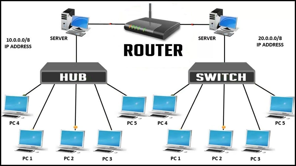 Understanding Networking Essentials with Packet Tracer by Glitch Medium