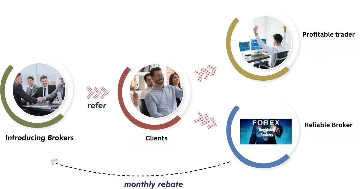 Demystifying the Mechanics How Does a Forex Introducing Broker Work