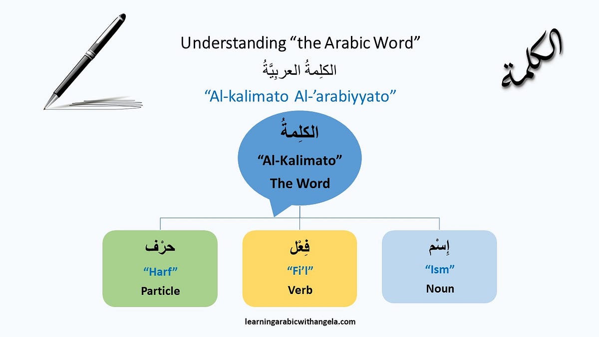 Understanding the “Arabic Word”. In this blog post, we will briefly