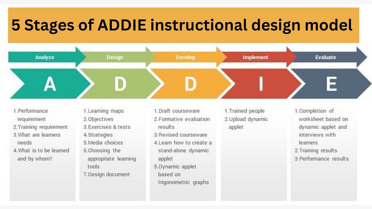 The ADDIE Model of instructional design by Learning Everest Medium