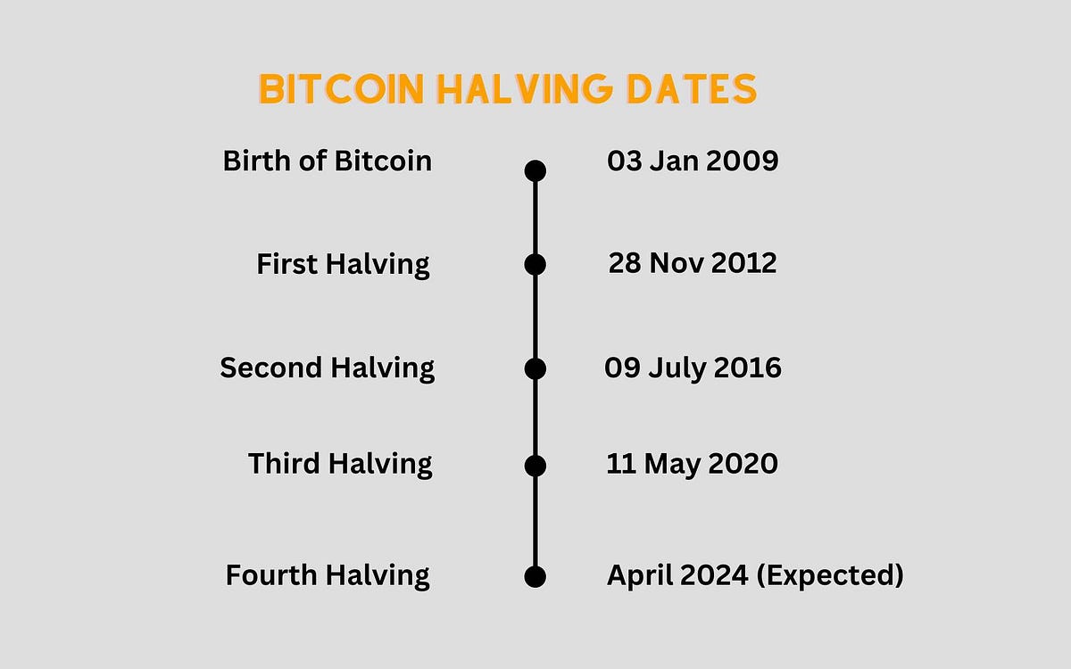 What is Bitcoin Halving? History, Meaning, Significance, Bitcoin