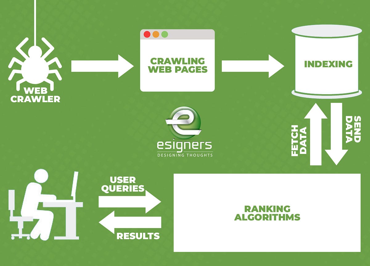 HOW TO USE WEB CRAWLERS IN YOUR DIGITAL MARKETING CAMPAIGNS by(03)