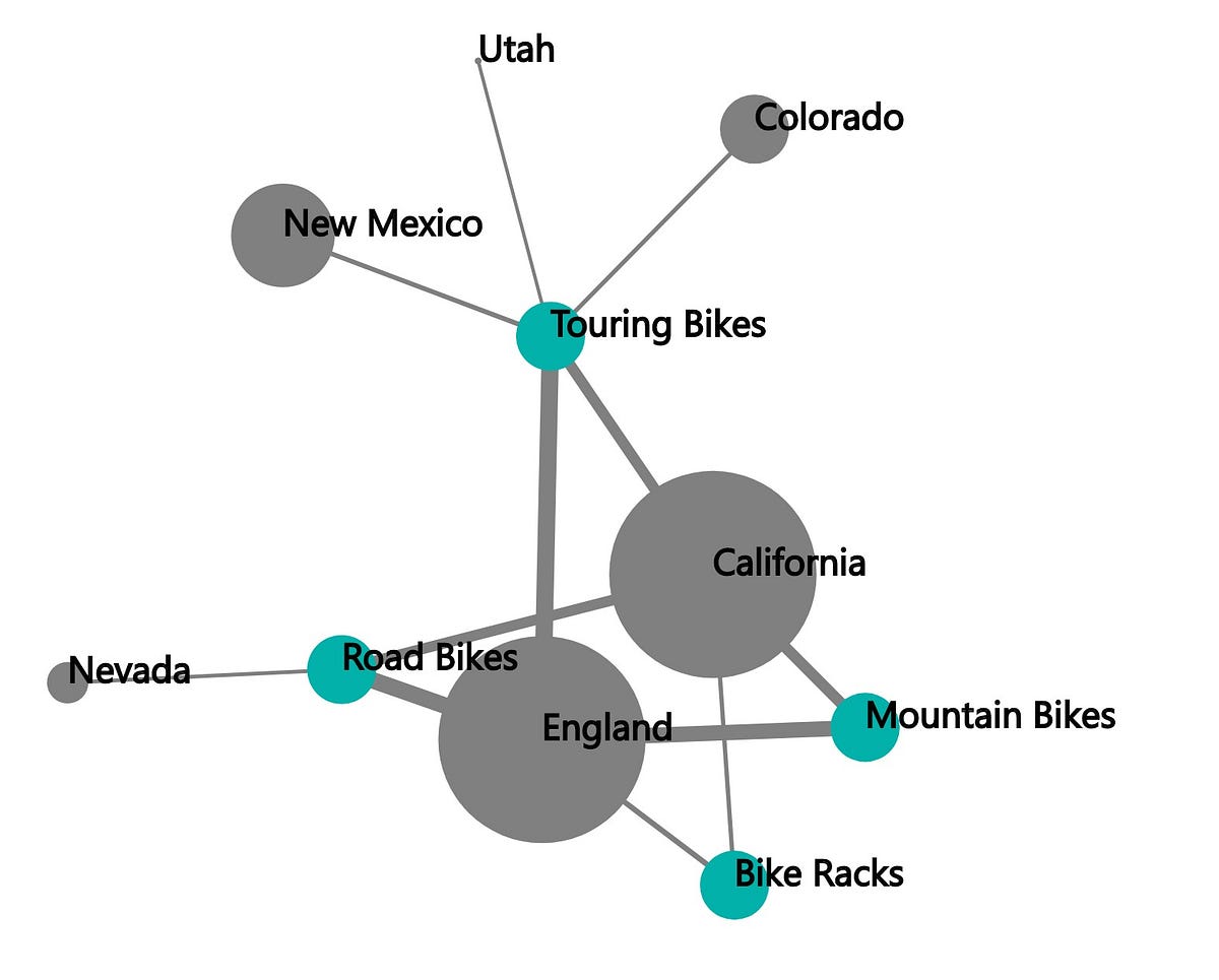 Building a Network Graph using Power BI by Shawn Shi Towards Data