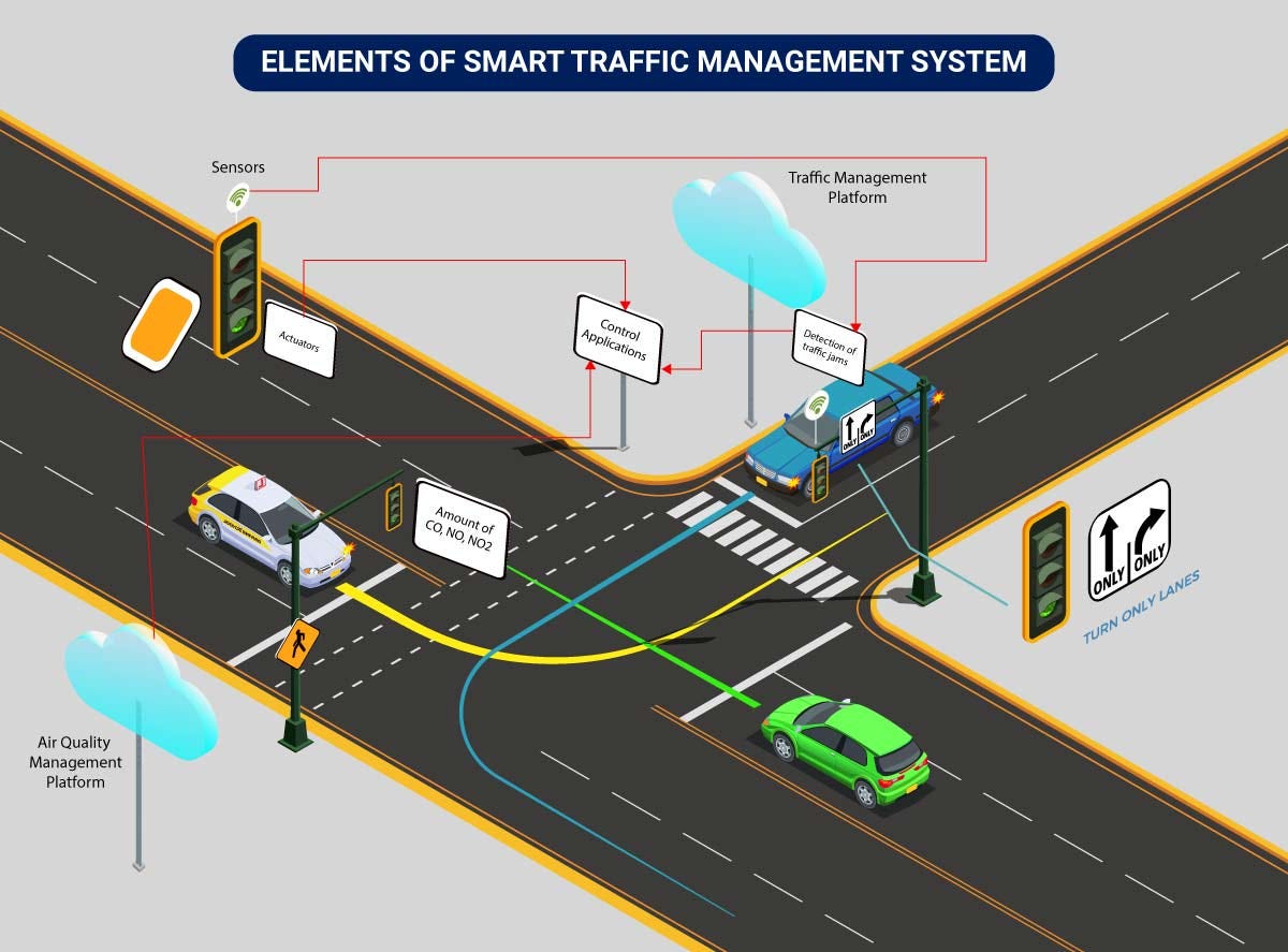PREDICTIE ANALYSIS FOR SMART TRAFFIC MANAGEMENT by Apshana S P Medium