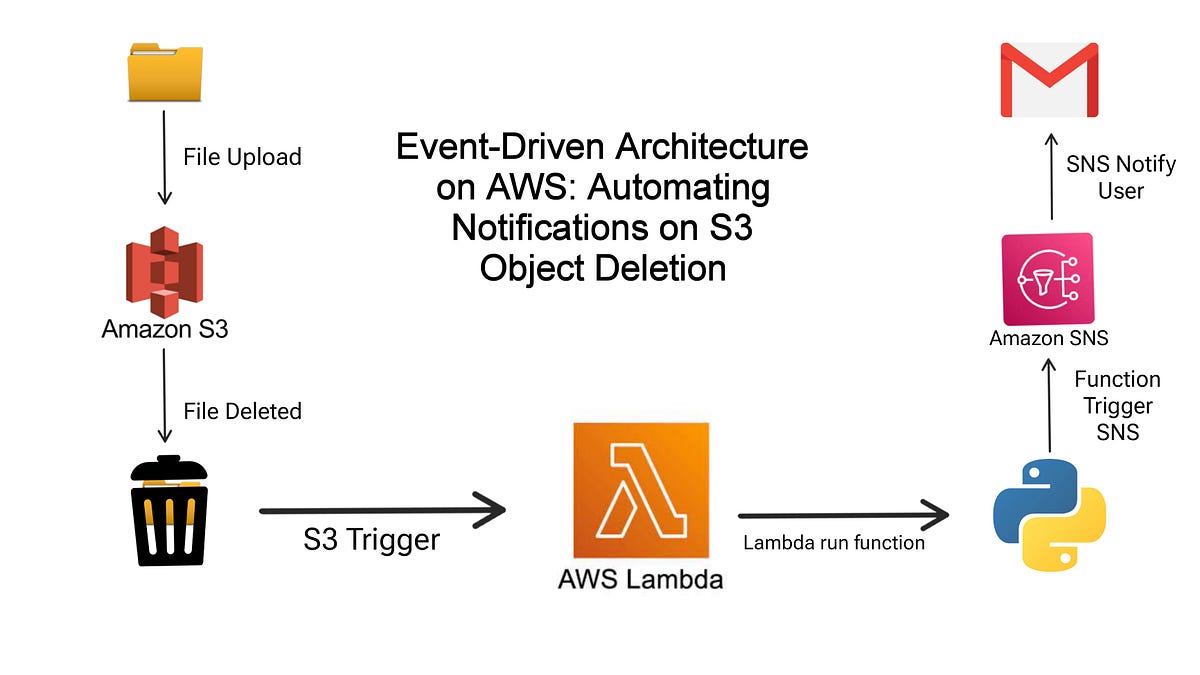 AWS Project ( AWS S3 Event Driven Architecture ) AWS in Plain English