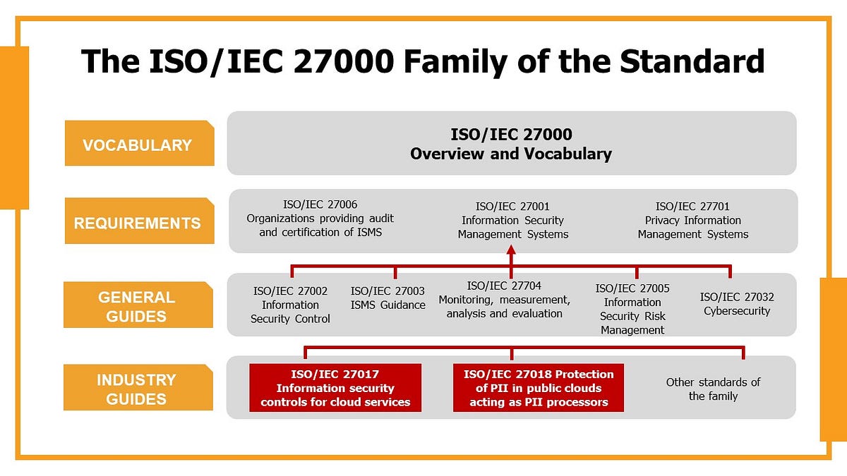 The ISO/IEC 27000 Family of Standards by CFE CERTIFICATION Medium