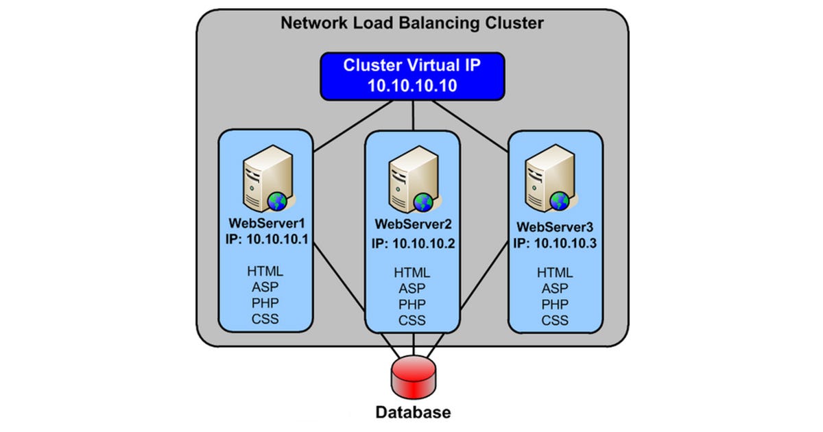 Network Load Balancing. Windows Network Load Balancing (NLB) is… by