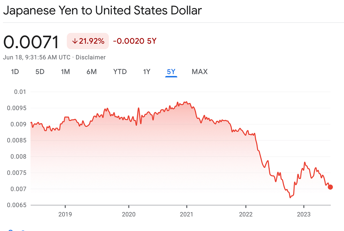 Causes of the weakening yen and its consequences by morning monkey