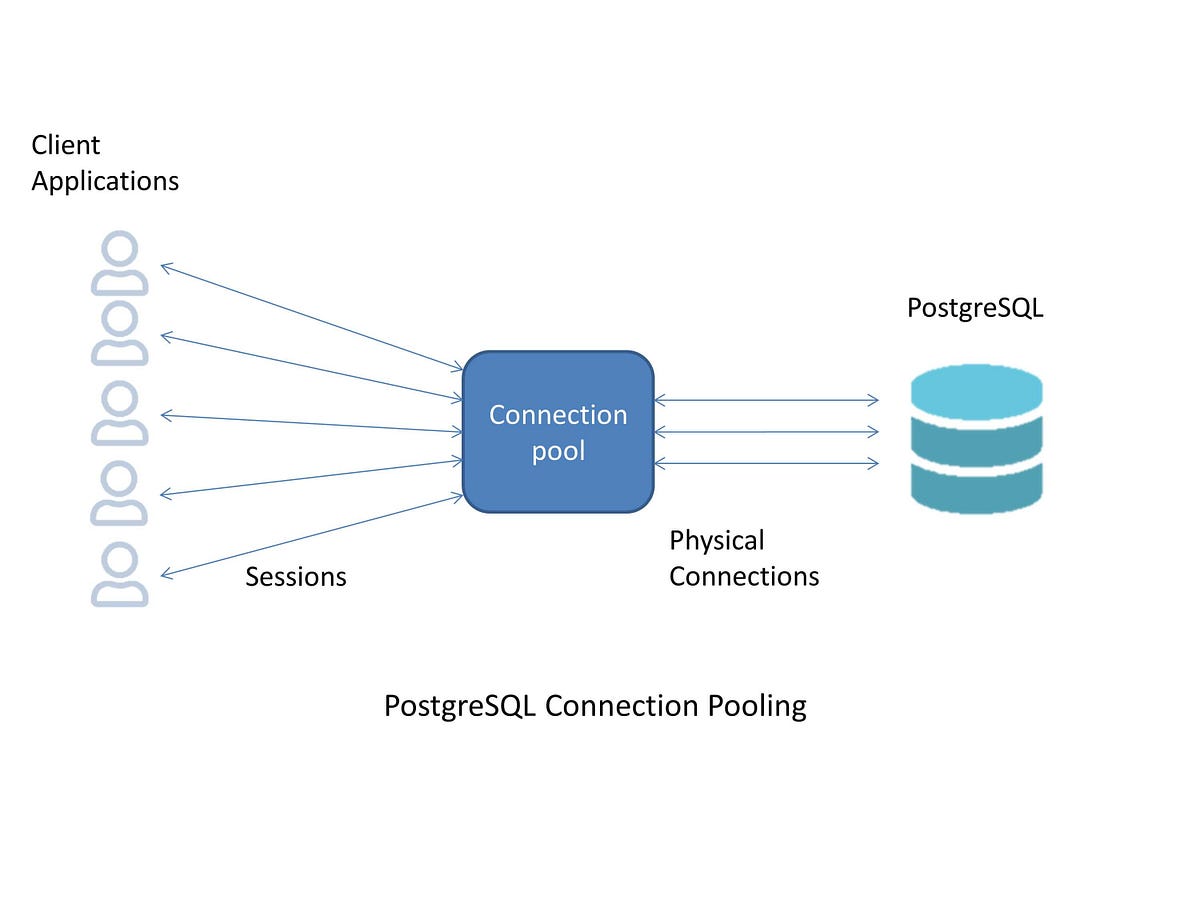 What is Connection Pooling?. Pooling in context of databases is… by