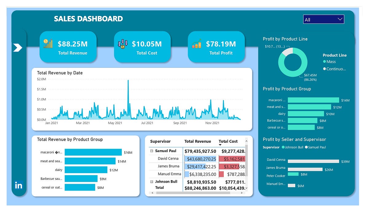 Power BI Creating a Sales Dashboard by Onyeukwu stephen Medium