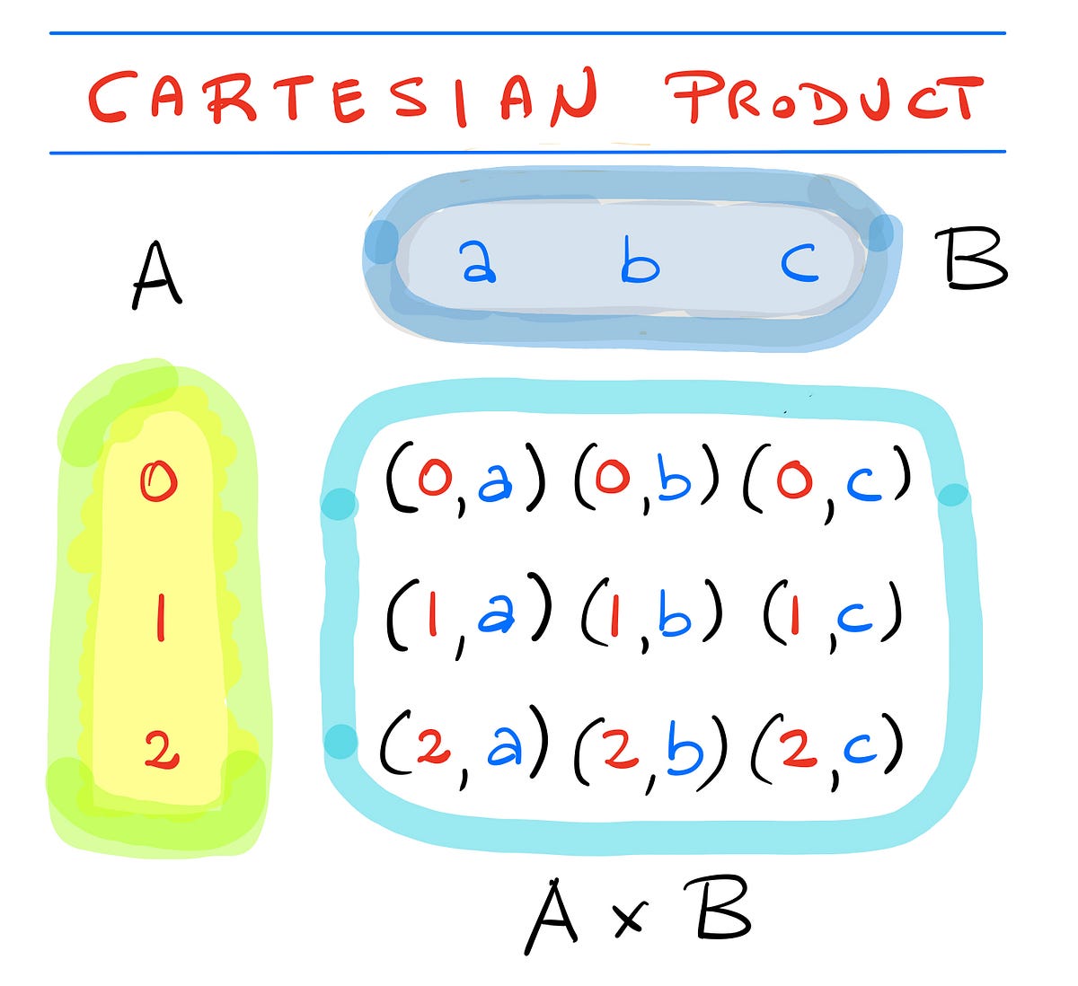 Ordered Pairs, Cartesian Product, Binary Relations by Michele Diodati