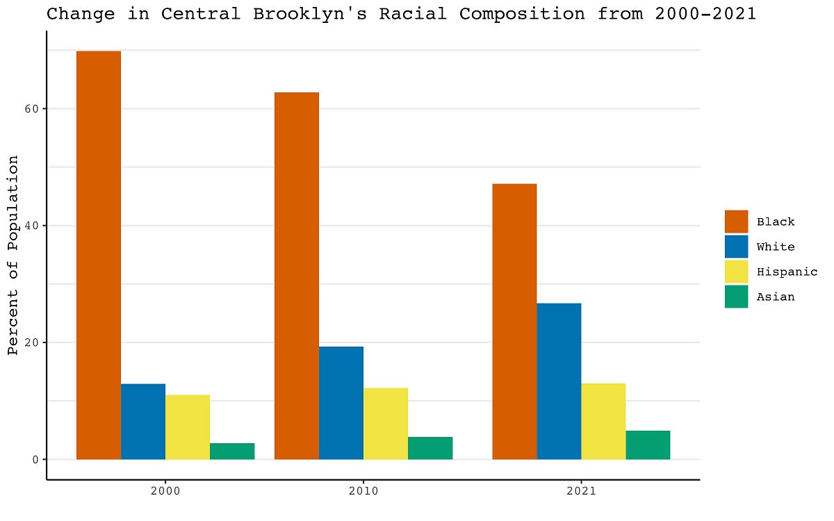 HistoricallyBlack Central Brooklyn is Whiter Than Ever by Elliot