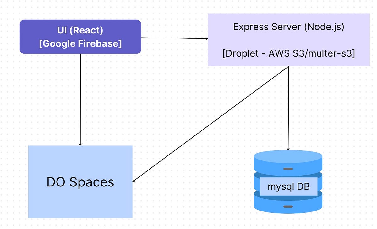 How to upload images and video files using AWS S3 SDK,Node.js and React