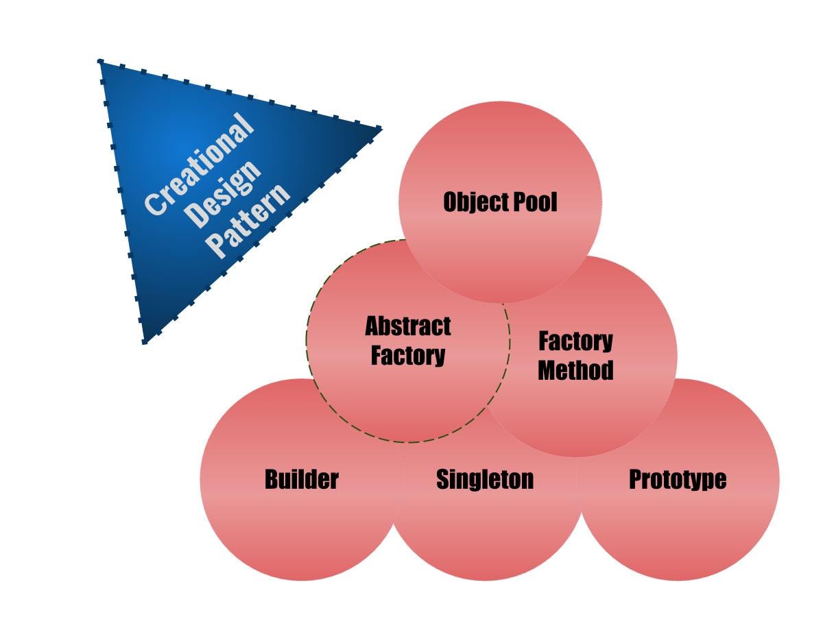 Abstract Factory Pattern. It provides a way to encapsulate a… by