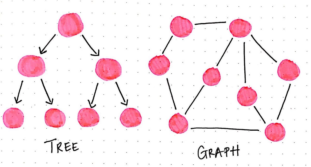 A Gentle Introduction To Graph Theory by Vaidehi Joshi basecs Medium