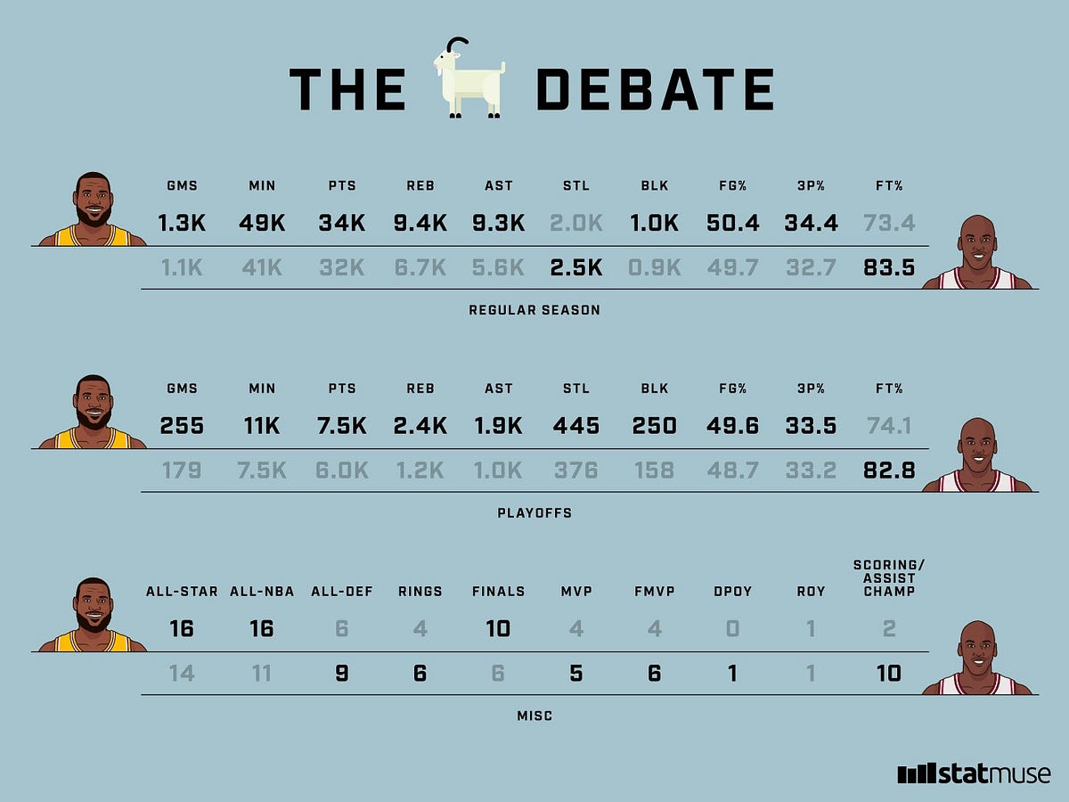LeBron vs Jordan. Settling the GOAT debate by StatMuse StatMuse Blog