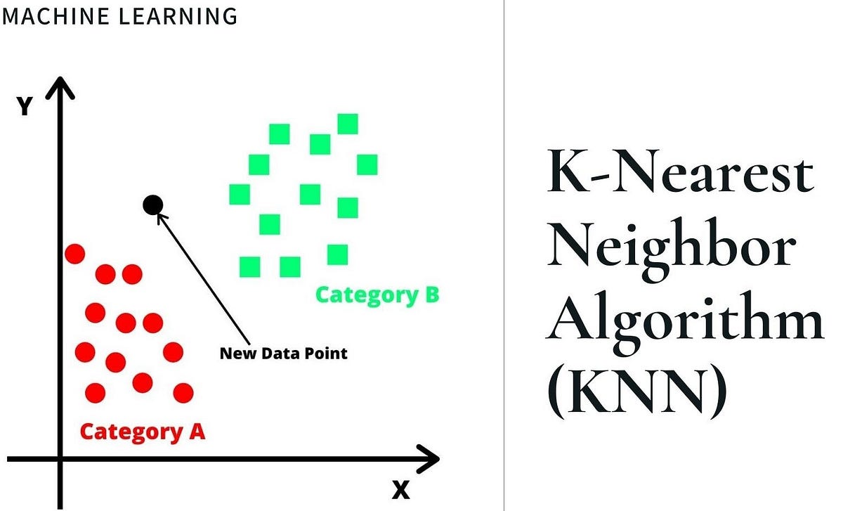 Implementation of a kNearest Neighbors Model with Python by Ravjot