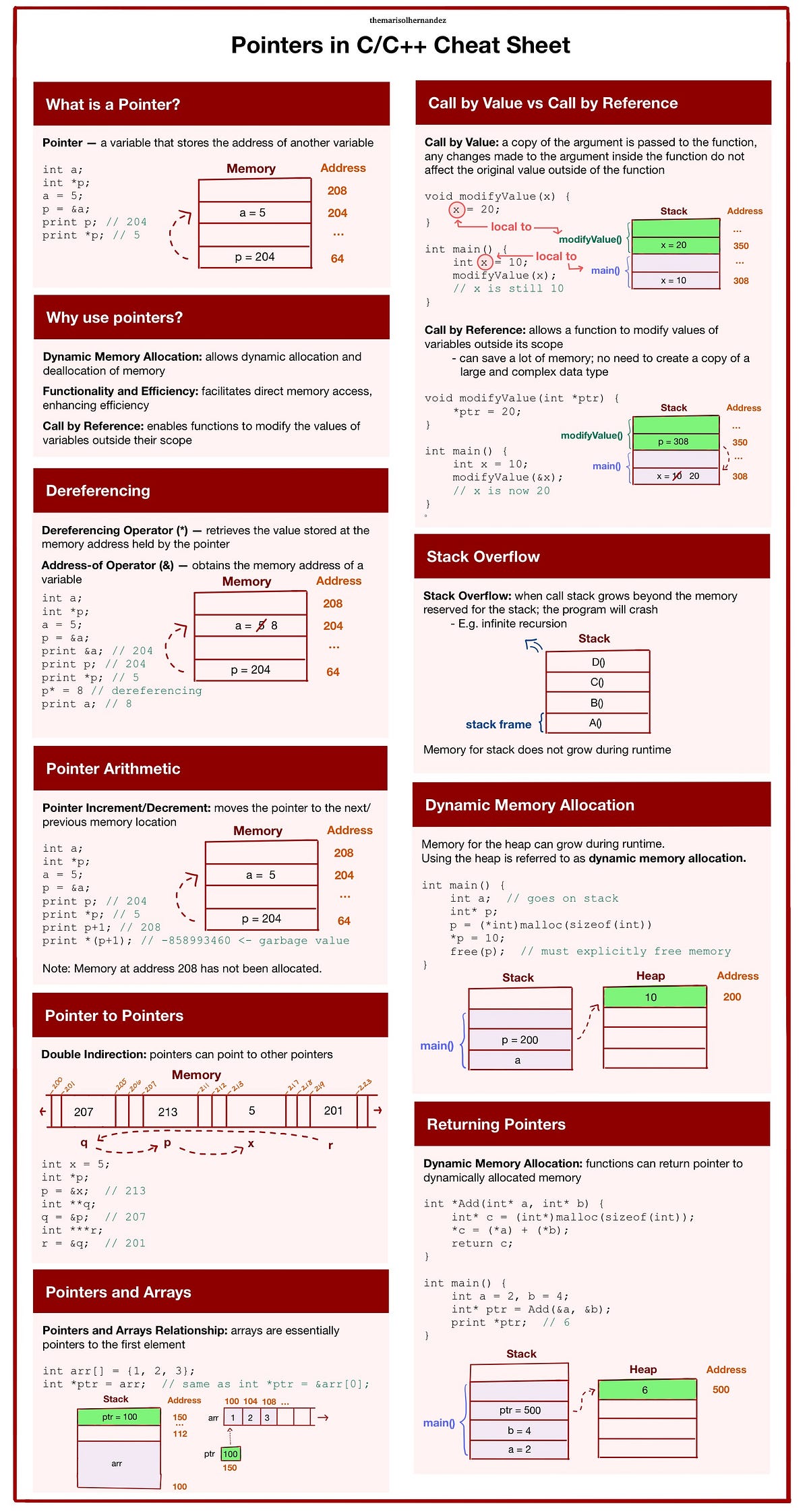 Pointers in C/C++ Cheat Sheet. This is a cheat sheet I developed on