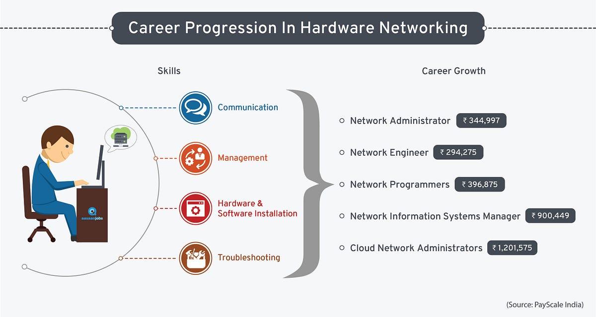 Want to make a career in Hardware Networking? Here’s your complete