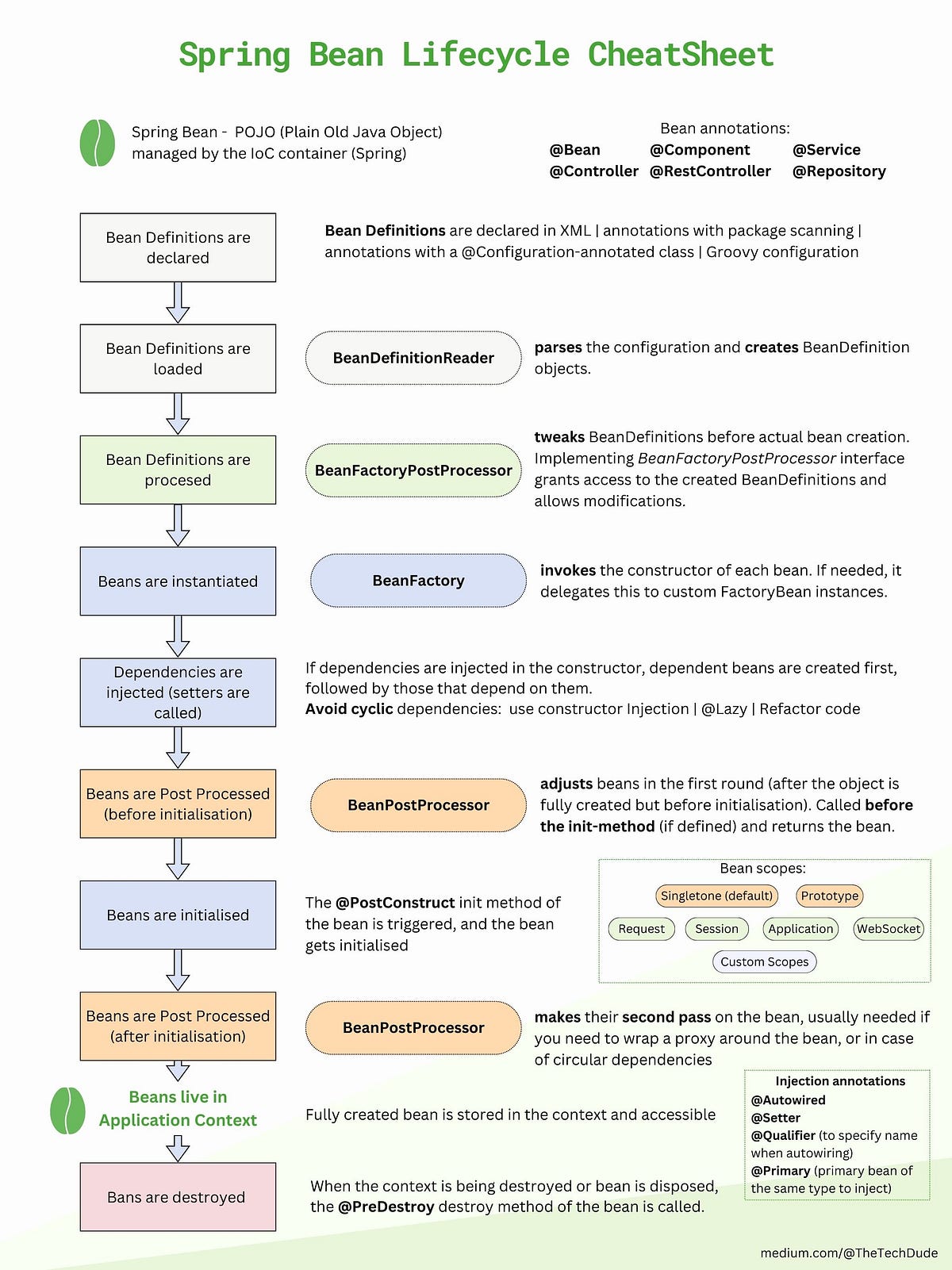 Spring Bean Lifecycle Full Guide. Ah, beans… by TheTechDude Medium