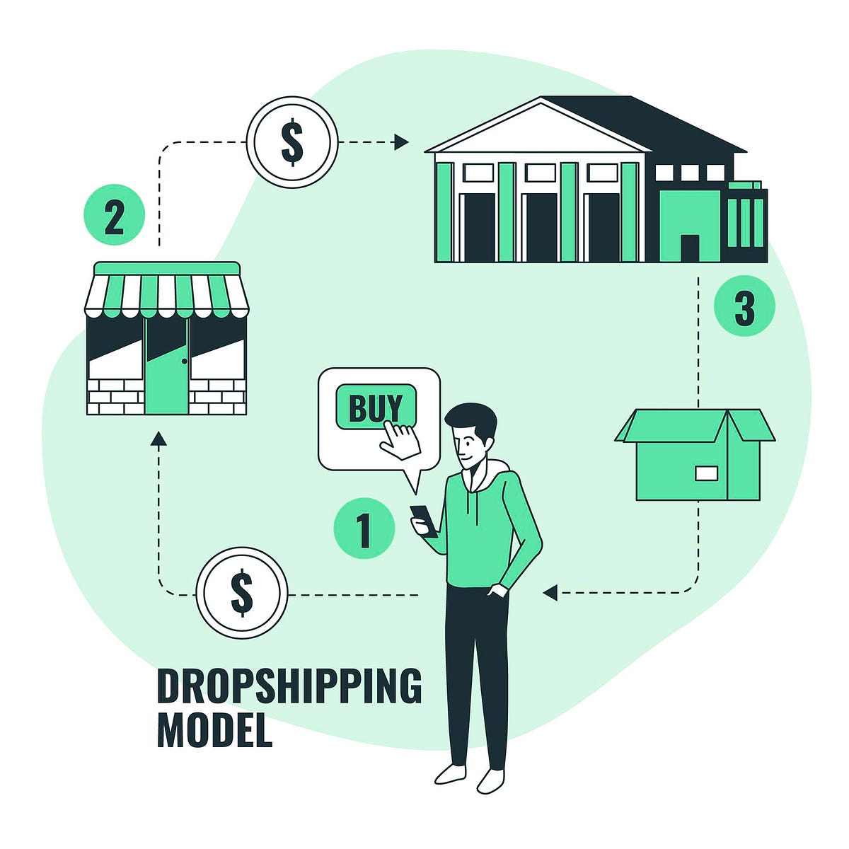 A Complete Guide to Dropshipping in Australia by Nagendra UIUX