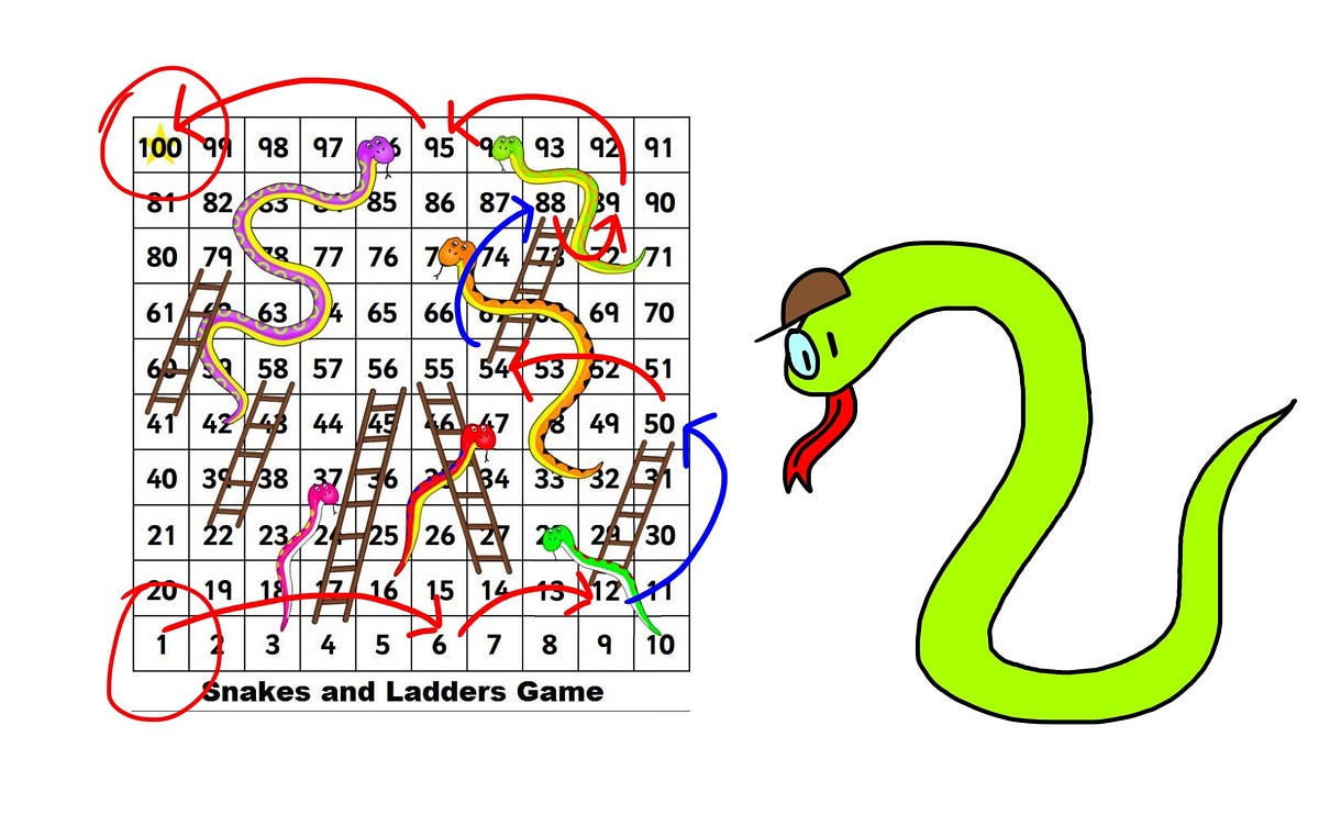 Python Riddle Shortest Path in Snake and Ladders Python in Plain English
